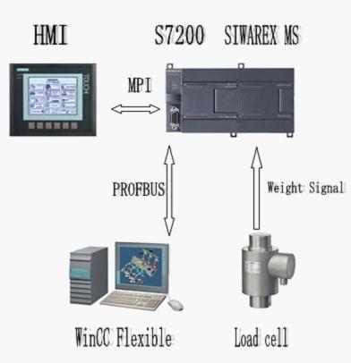 基于S7200PLC的称重控制系统