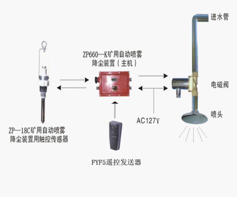 ZP—18C觸控傳感器ZPC660礦用觸控自動灑水降塵裝置 灑水器