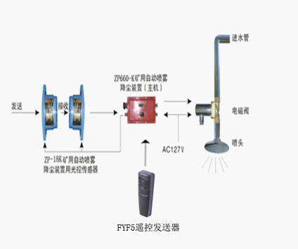 ZPH660【ZP-18H】礦用紅外光控自動灑水降塵器 本安電壓9V～18V