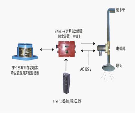 ZP-18R熱釋灑水器 ZPR660礦用熱釋紅外自動灑水降塵裝置 電流≤50mA