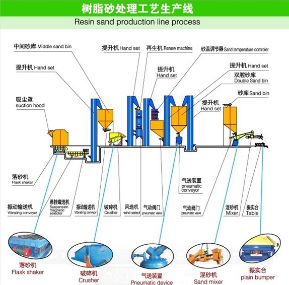 批发树脂砂生产线