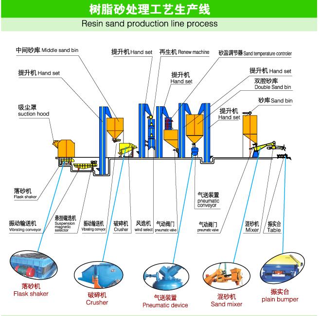 供应出售树脂砂生产线