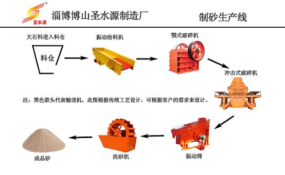 制砂生产线、石料生产线