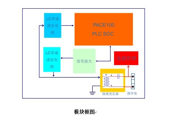 PACE深圳沛城电子最新推出 PLC-120载波数据收发模块