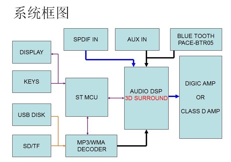 ST主芯片Soundbar方案，支持数字功放