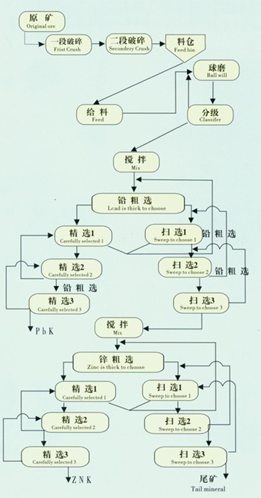 供应铅锌矿选矿设备，铅锌矿生产线设备，最合理的生产线设计