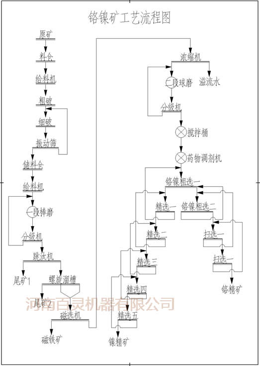 供应镍矿铬矿选矿设备，镍矿铬矿生产线设备，最合理的生产线设计