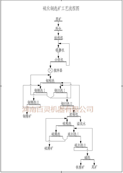 供應(yīng)硫化銅礦選礦生產(chǎn)設(shè)備，硫化銅礦生產(chǎn)線設(shè)備，最合理的生產(chǎn)線設(shè)計