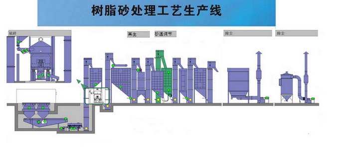 树脂砂工艺布置图