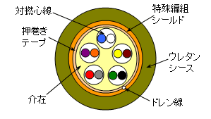 高屈曲（UL20276-SB）运行信号电缆