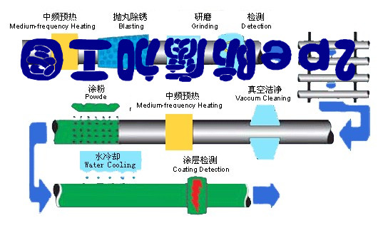 污水处理防腐钢管,水泥砂浆衬里防腐钢管