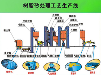 抛丸机厂家供应树脂砂再生线，V法铸造设备