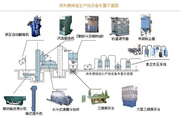 消失模鑄造砂處理生產線