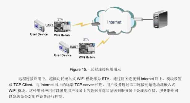 电池供电的嵌入式低功耗WIFI转串口模块