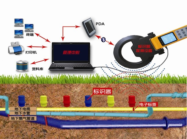 “电子眼” 地下信息标识器￥X￥管道电子监控标识器＄X＄电力电子标