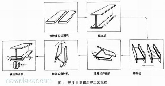 出口月产5万吨H钢焊接生产线设备