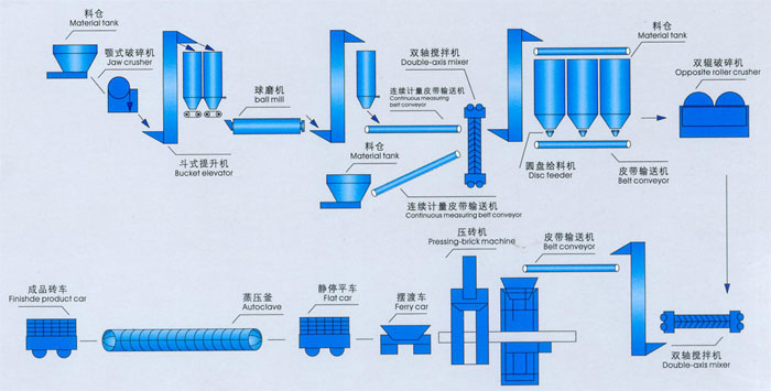 加气砖设备安装时要警戒