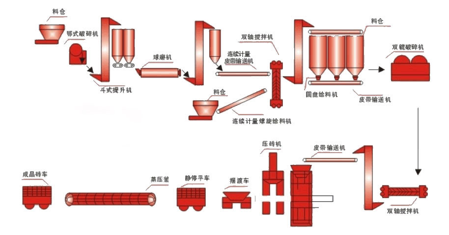 如何在加气混凝土砌块设备投资中找寻平衡