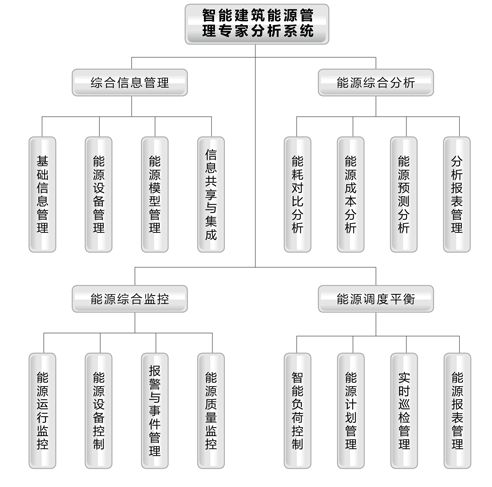 建筑能源管理系统