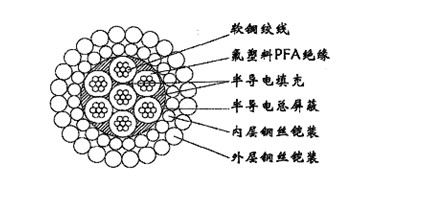 W7PFAPP-13.20mm七芯PFA绝缘分相屏蔽及总屏蔽电缆