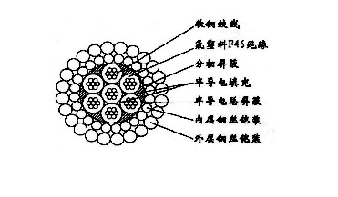 W7F46PP-12.4mm七芯氟塑料F46绝缘分相屏蔽及总屏蔽双