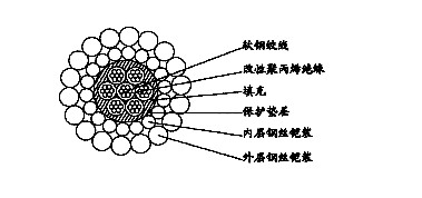 W7B(7H-250A)-6.40mm七芯改性聚丙烯绝缘双钢丝铠装