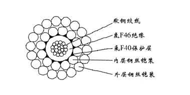 WGSF46-5.60mm单芯氟塑料F46绝缘F40护套 双钢丝铠