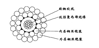 W7F46PP-13.20mm七芯氟塑料F46绝缘分相屏蔽及总屏蔽