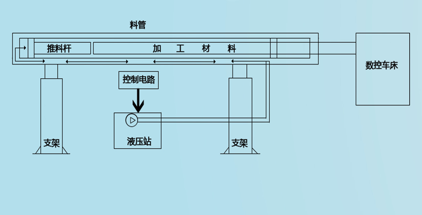 CNC送料机 数控车床送料示意图