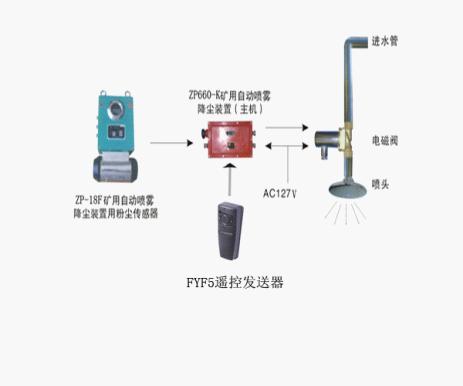 ZPF660（粉塵）ZP-18F自動噴霧降塵裝置9V～18V電壓