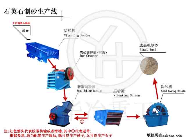 建筑行业对砂石生产线有哪些要求