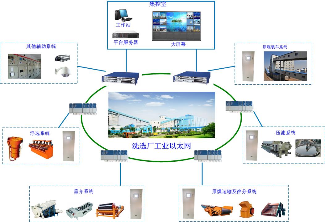 洗選廠綜合自動化系統(tǒng)