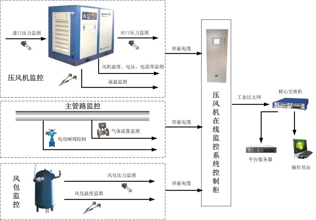 壓風機在線監(jiān)控系統(tǒng)