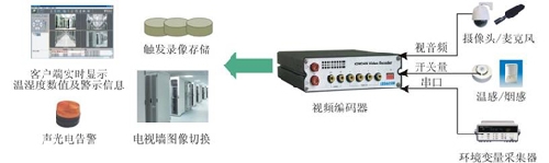 zigbee物联传感智能机房解决方案