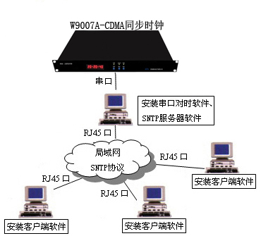 CDMA网络对时服务器  CDMA时间同步服务器