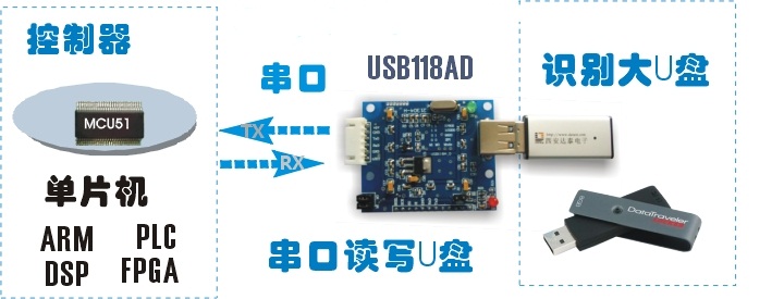 SPI\TTL\單片機直接讀寫U盤技術