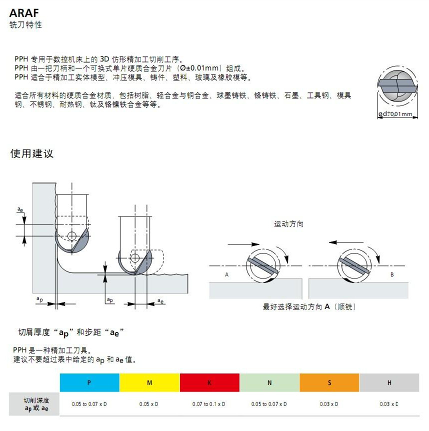 PRAMET 精球刀片 PPH系列