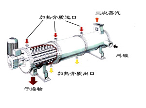 分子蒸馏设备厂家特供