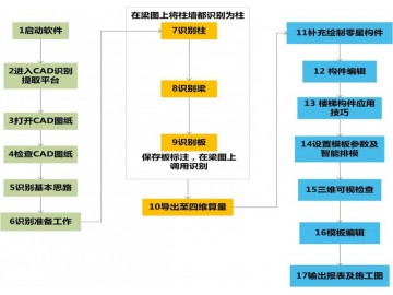 机械设计制造与自动化的3D制作软件