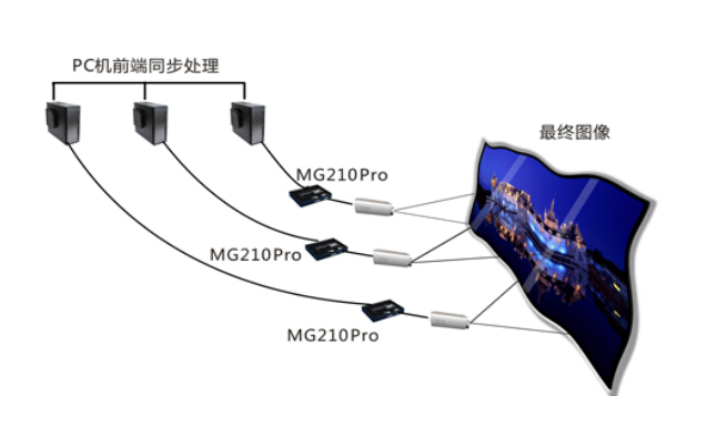 MG210 Pro纯硬件几何校正边缘融合模块增强版