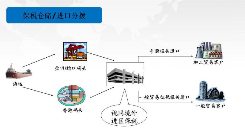 深圳保稅倉庫倉儲中轉(zhuǎn)運(yùn)輸