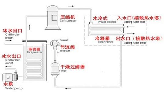 合肥冷水机销售厂商/泰州冷水机生产销售/苏州良亨供