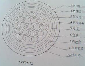 屏蔽線KVVP規(guī)格