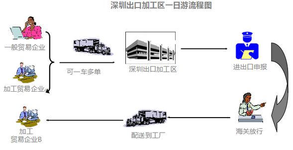 深圳保稅區(qū)轉(zhuǎn)廠操作費(fèi)用