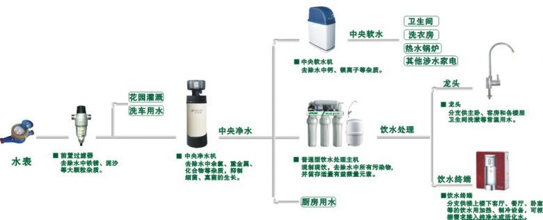 上海家庭水处理公司 上海家庭水处理设备