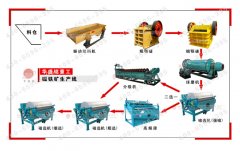 主流金矿选矿成套设备工艺介绍－华豫矿山