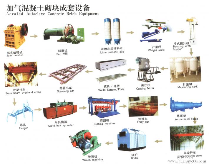 加气混凝土设备系列免烧砖机的操作规范及流程的概述