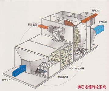 沸石转轮浓缩+RTO装置