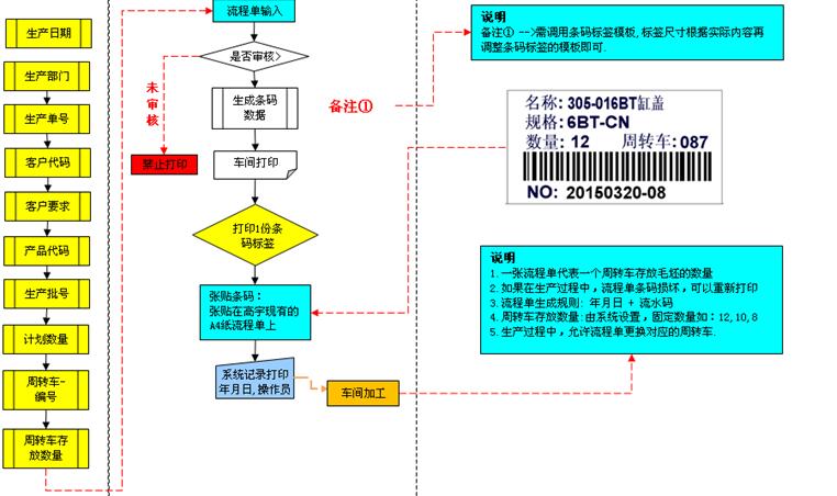 工序管理工序扫描流转单周转车条码管理流程单条码打印