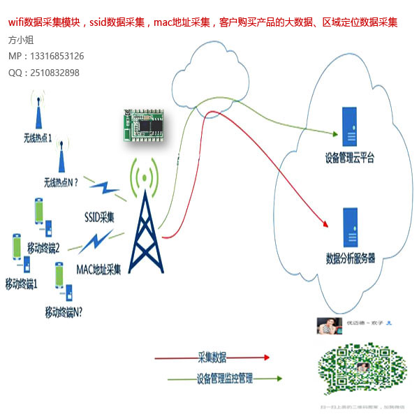 ESP8266wifi電子標簽，無線數(shù)據(jù)采集， MAC采集，透傳模塊，圖傳模塊